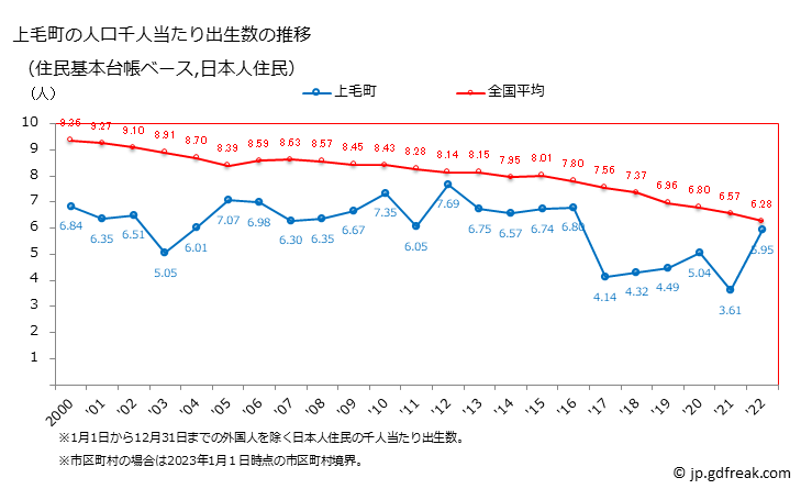 グラフ 上毛町(ｺｳｹﾞﾏﾁ 福岡県)の人口と世帯 住民千人当たりの出生数（住民基本台帳ベース）