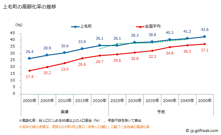 グラフ 上毛町(ｺｳｹﾞﾏﾁ 福岡県)の人口と世帯 高齢化率の推移