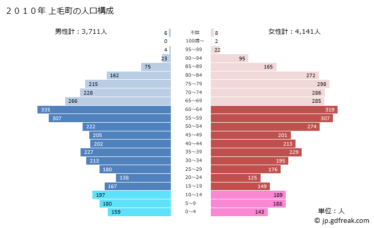 グラフ 上毛町(ｺｳｹﾞﾏﾁ 福岡県)の人口と世帯 2010年の人口ピラミッド