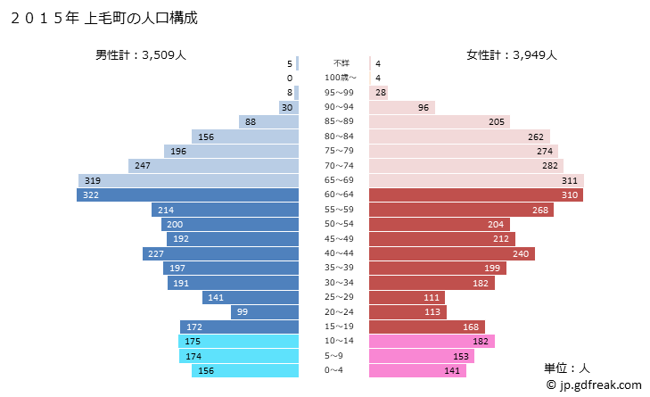 グラフ 上毛町(ｺｳｹﾞﾏﾁ 福岡県)の人口と世帯 2015年の人口ピラミッド