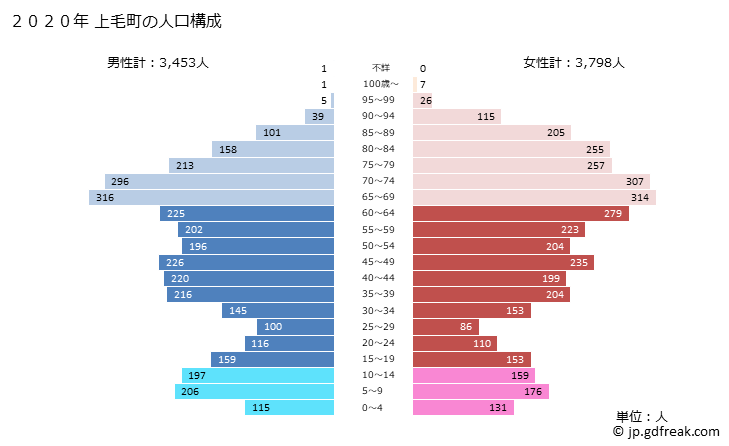 グラフ 上毛町(ｺｳｹﾞﾏﾁ 福岡県)の人口と世帯 2020年の人口ピラミッド