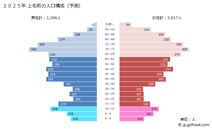 グラフ 上毛町(ｺｳｹﾞﾏﾁ 福岡県)の人口と世帯 2025年の人口ピラミッド