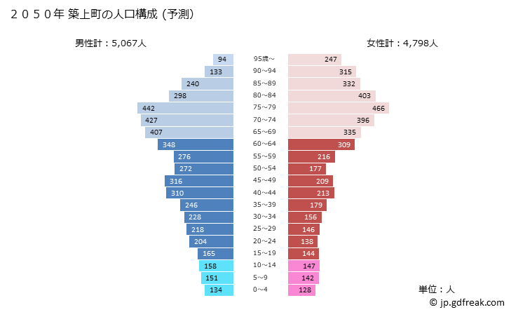 グラフ 築上町(ﾁｸｼﾞｮｳﾏﾁ 福岡県)の人口と世帯 2050年の人口ピラミッド（予測）