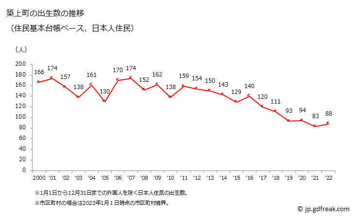 グラフ 築上町(ﾁｸｼﾞｮｳﾏﾁ 福岡県)の人口と世帯 出生数推移（住民基本台帳ベース）