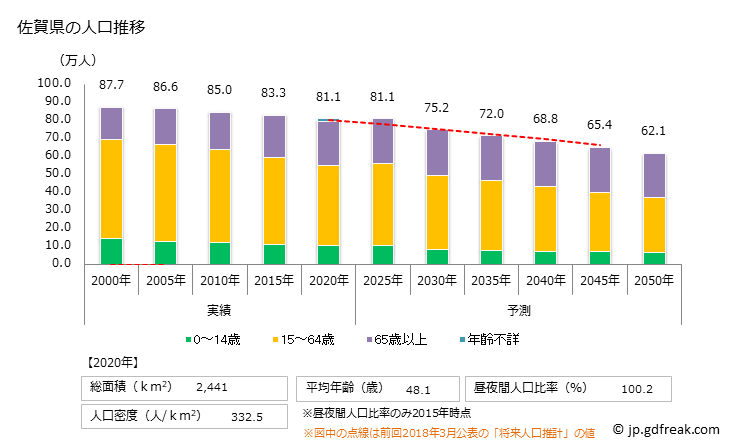 グラフ 佐賀県の人口と世帯 人口推移