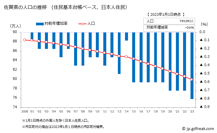 グラフ 佐賀県の人口と世帯 人口推移（住民基本台帳ベース）