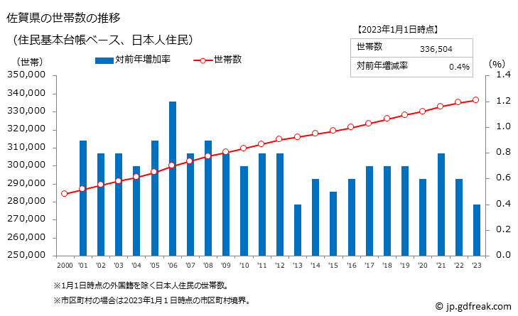 グラフ 佐賀県の人口と世帯 世帯数推移（住民基本台帳ベース）