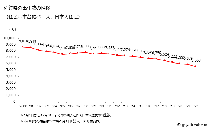 グラフ 佐賀県の人口と世帯 出生数推移（住民基本台帳ベース）