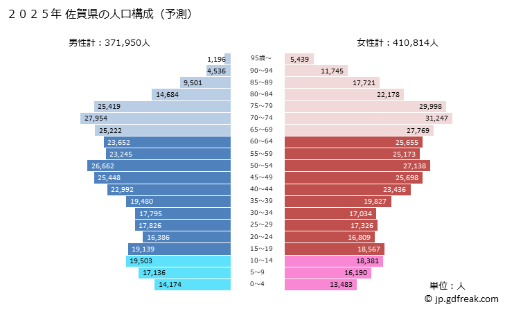 グラフ 佐賀県の人口と世帯 2025年の人口ピラミッド