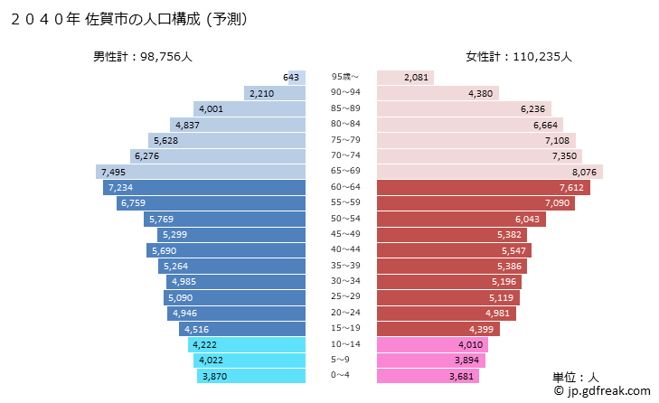 グラフ 佐賀市(ｻｶﾞｼ 佐賀県)の人口と世帯 2040年の人口ピラミッド（予測）