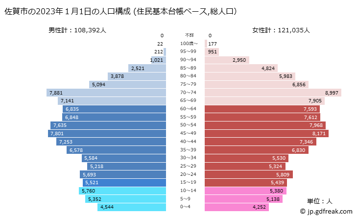 グラフ 佐賀市(ｻｶﾞｼ 佐賀県)の人口と世帯 2023年の人口ピラミッド（住民基本台帳ベース）