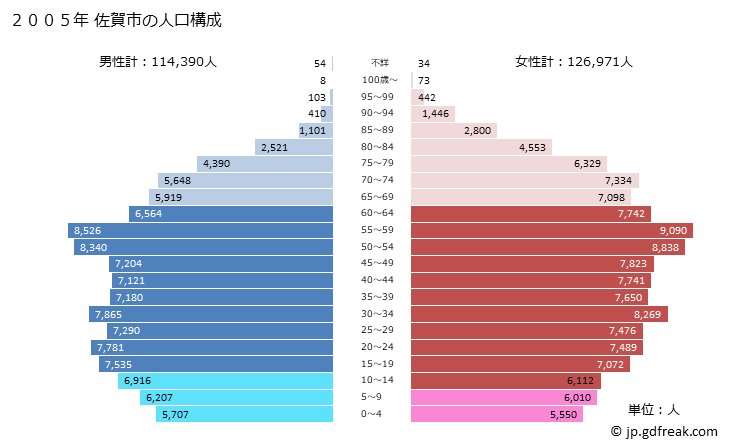 グラフ 佐賀市(ｻｶﾞｼ 佐賀県)の人口と世帯 2005年の人口ピラミッド