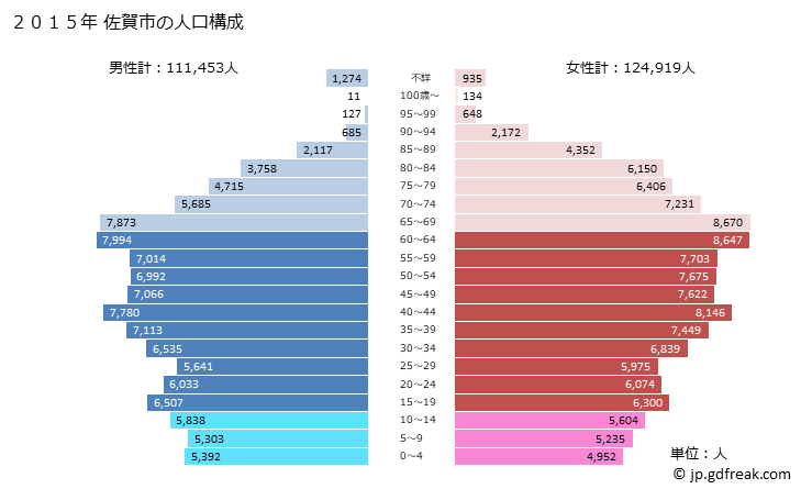 グラフ 佐賀市(ｻｶﾞｼ 佐賀県)の人口と世帯 2015年の人口ピラミッド