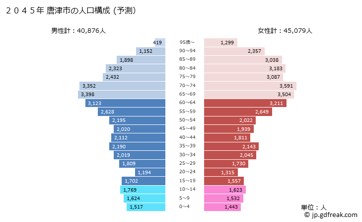 グラフ 唐津市(ｶﾗﾂｼ 佐賀県)の人口と世帯 2045年の人口ピラミッド（予測）
