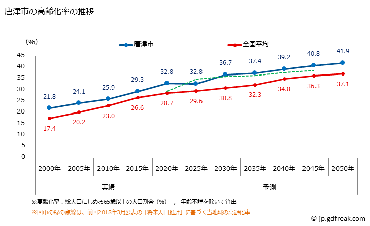 グラフ 唐津市(ｶﾗﾂｼ 佐賀県)の人口と世帯 高齢化率の推移