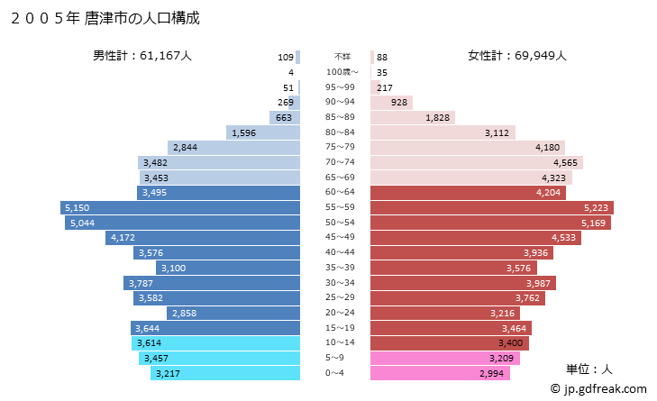 グラフ 唐津市(ｶﾗﾂｼ 佐賀県)の人口と世帯 2005年の人口ピラミッド
