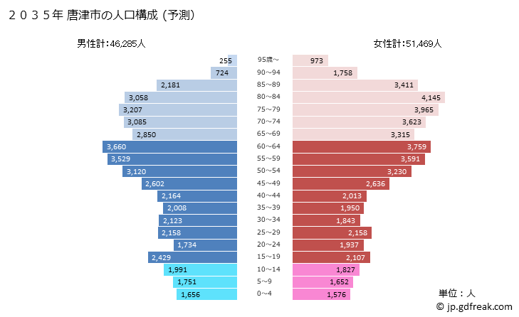 グラフ 唐津市(ｶﾗﾂｼ 佐賀県)の人口と世帯 2035年の人口ピラミッド（予測）