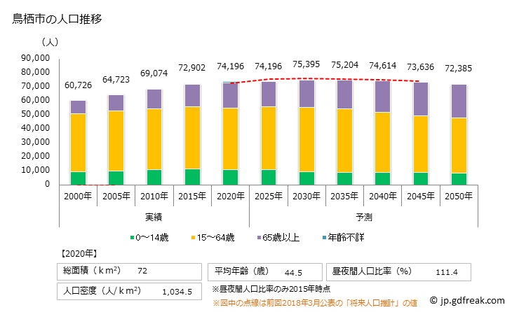グラフ 鳥栖市(ﾄｽｼ 佐賀県)の人口と世帯 人口推移
