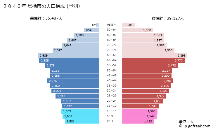 グラフ 鳥栖市(ﾄｽｼ 佐賀県)の人口と世帯 2040年の人口ピラミッド（予測）