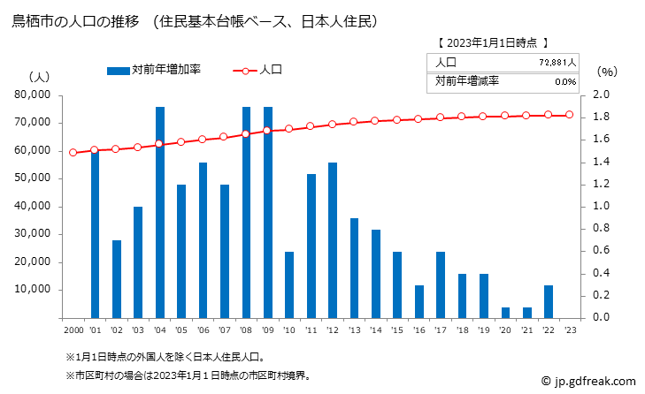 グラフ 鳥栖市(ﾄｽｼ 佐賀県)の人口と世帯 人口推移（住民基本台帳ベース）