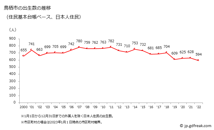 グラフ 鳥栖市(ﾄｽｼ 佐賀県)の人口と世帯 出生数推移（住民基本台帳ベース）