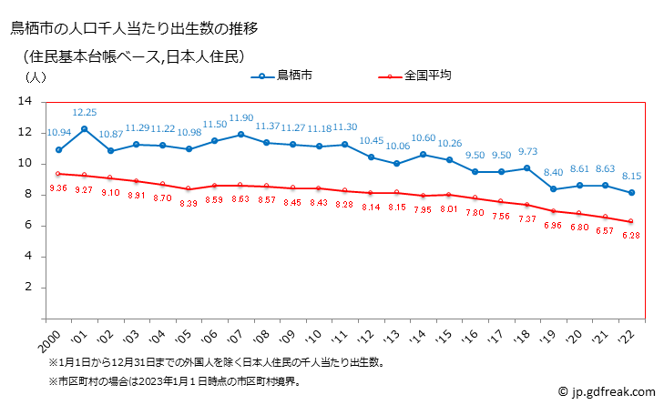 グラフ 鳥栖市(ﾄｽｼ 佐賀県)の人口と世帯 住民千人当たりの出生数（住民基本台帳ベース）
