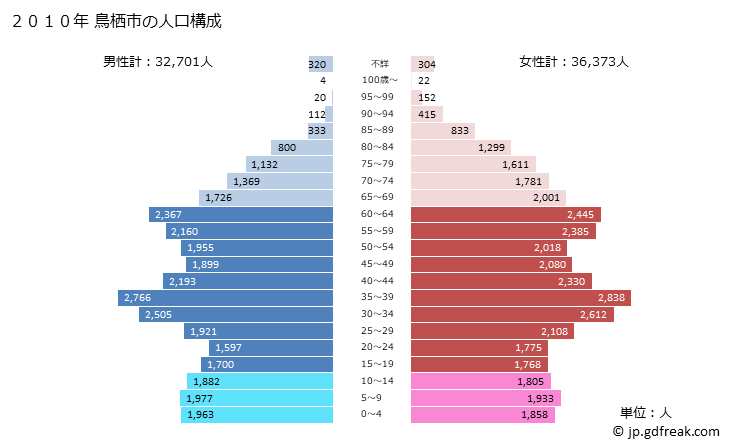 グラフ 鳥栖市(ﾄｽｼ 佐賀県)の人口と世帯 2010年の人口ピラミッド