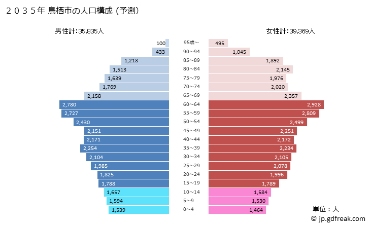 グラフ 鳥栖市(ﾄｽｼ 佐賀県)の人口と世帯 2035年の人口ピラミッド（予測）