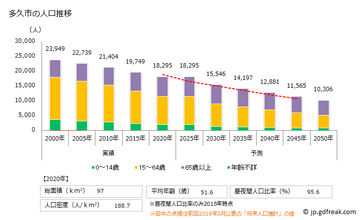 グラフ 多久市(ﾀｸｼ 佐賀県)の人口と世帯 人口推移