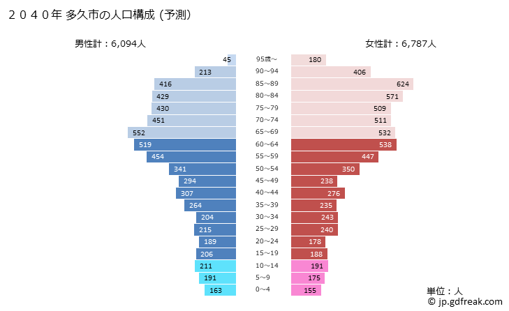 グラフ 多久市(ﾀｸｼ 佐賀県)の人口と世帯 2040年の人口ピラミッド（予測）