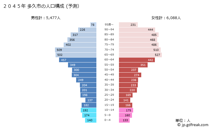 グラフ 多久市(ﾀｸｼ 佐賀県)の人口と世帯 2045年の人口ピラミッド（予測）