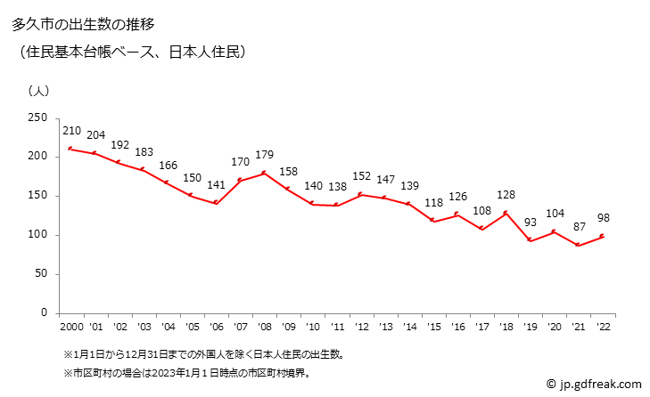 グラフ 多久市(ﾀｸｼ 佐賀県)の人口と世帯 出生数推移（住民基本台帳ベース）