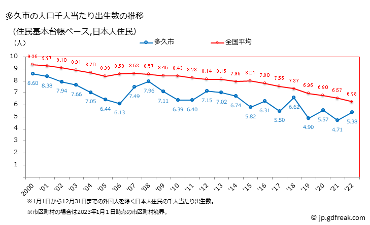 グラフ 多久市(ﾀｸｼ 佐賀県)の人口と世帯 住民千人当たりの出生数（住民基本台帳ベース）