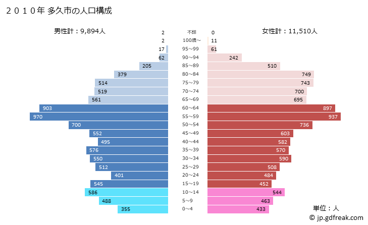 グラフ 多久市(ﾀｸｼ 佐賀県)の人口と世帯 2010年の人口ピラミッド