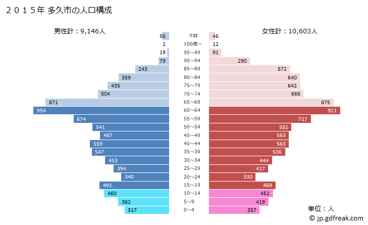 グラフ 多久市(ﾀｸｼ 佐賀県)の人口と世帯 2015年の人口ピラミッド