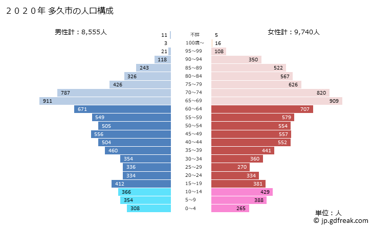 グラフ 多久市(ﾀｸｼ 佐賀県)の人口と世帯 2020年の人口ピラミッド