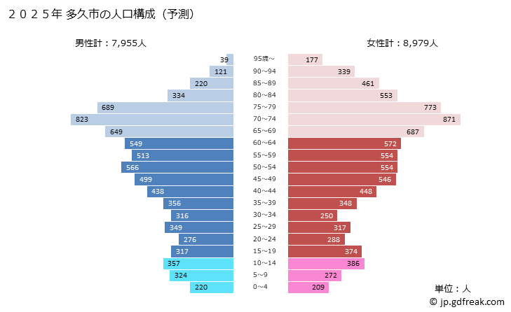 グラフ 多久市(ﾀｸｼ 佐賀県)の人口と世帯 2025年の人口ピラミッド