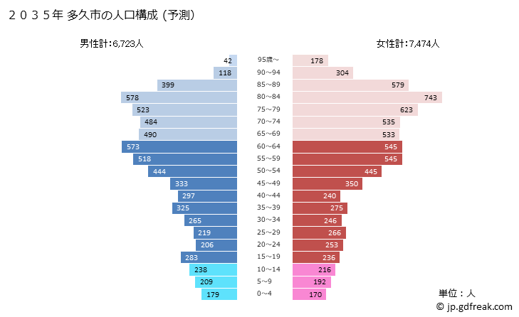 グラフ 多久市(ﾀｸｼ 佐賀県)の人口と世帯 2035年の人口ピラミッド（予測）