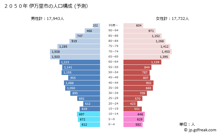 グラフ 伊万里市(ｲﾏﾘｼ 佐賀県)の人口と世帯 2050年の人口ピラミッド（予測）