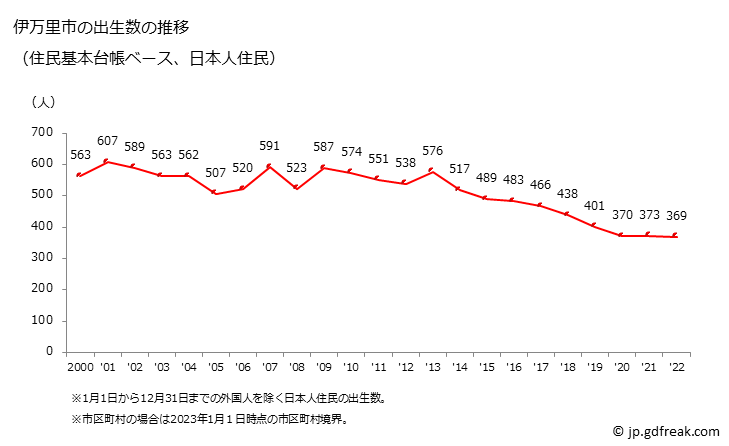 グラフ 伊万里市(ｲﾏﾘｼ 佐賀県)の人口と世帯 出生数推移（住民基本台帳ベース）