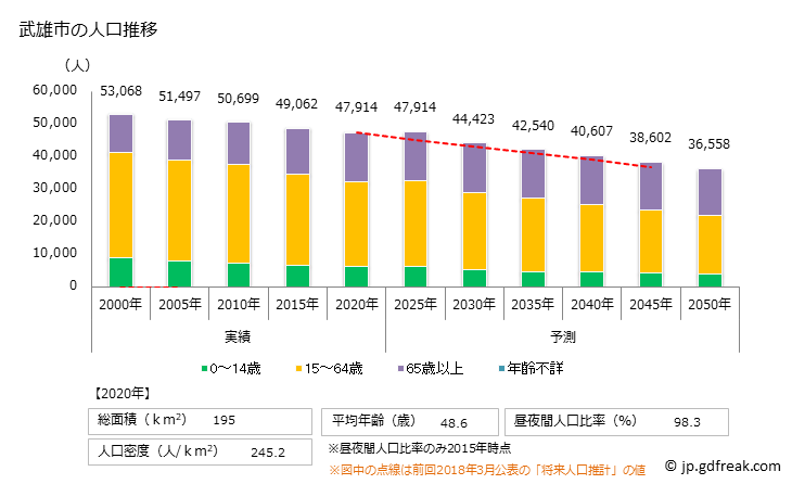 グラフ 武雄市(ﾀｹｵｼ 佐賀県)の人口と世帯 人口推移