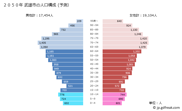 グラフ 武雄市(ﾀｹｵｼ 佐賀県)の人口と世帯 2050年の人口ピラミッド（予測）