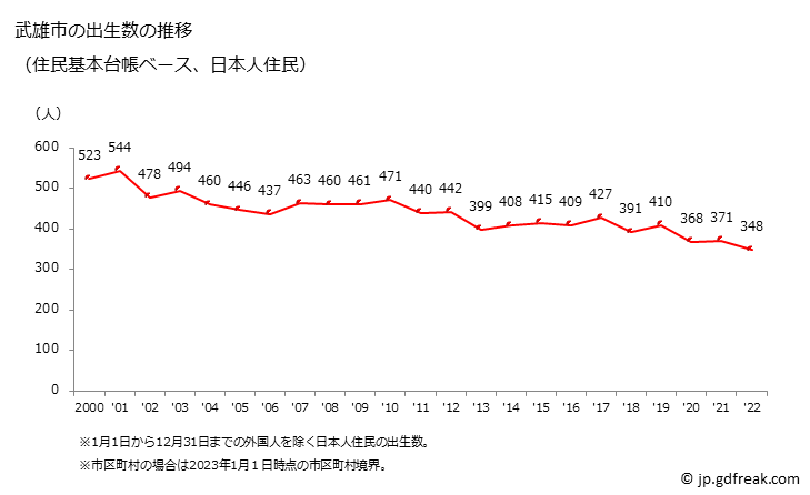 グラフ 武雄市(ﾀｹｵｼ 佐賀県)の人口と世帯 出生数推移（住民基本台帳ベース）