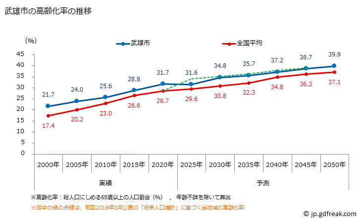 グラフ 武雄市(ﾀｹｵｼ 佐賀県)の人口と世帯 高齢化率の推移