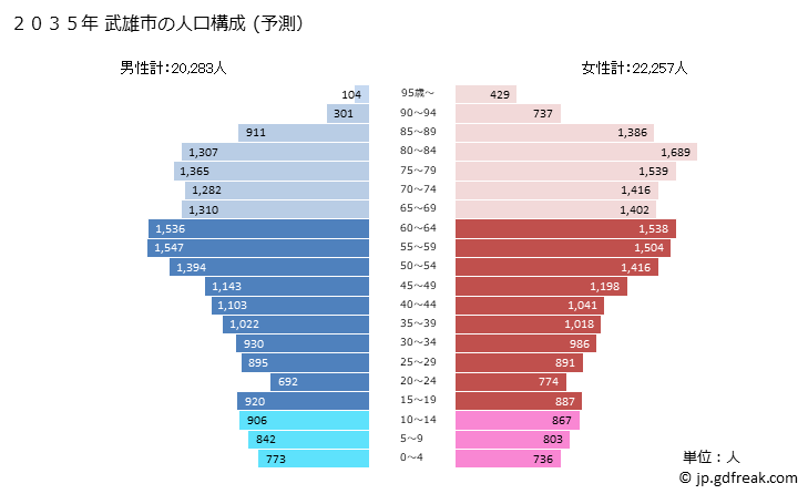 グラフ 武雄市(ﾀｹｵｼ 佐賀県)の人口と世帯 2035年の人口ピラミッド（予測）