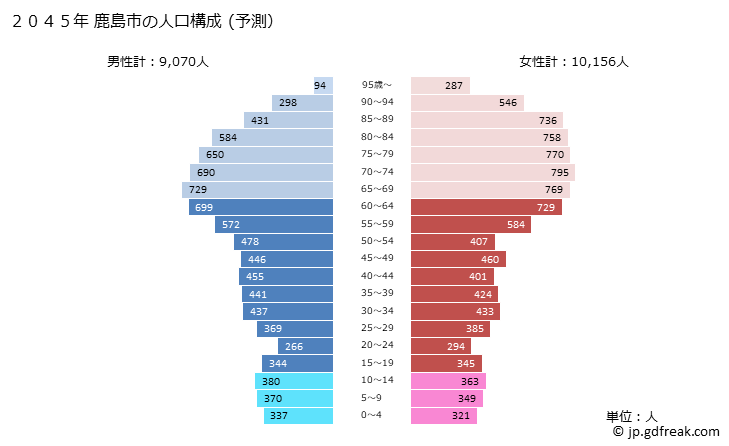 グラフ 鹿島市(ｶｼﾏｼ 佐賀県)の人口と世帯 2045年の人口ピラミッド（予測）