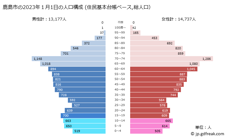 グラフ 鹿島市(ｶｼﾏｼ 佐賀県)の人口と世帯 2023年の人口ピラミッド（住民基本台帳ベース）