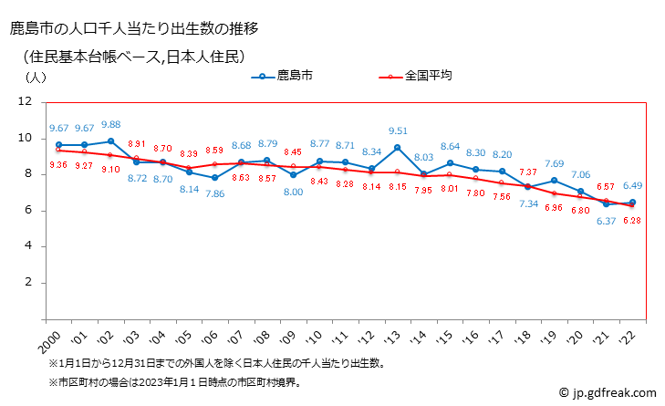 グラフ 鹿島市(ｶｼﾏｼ 佐賀県)の人口と世帯 住民千人当たりの出生数（住民基本台帳ベース）