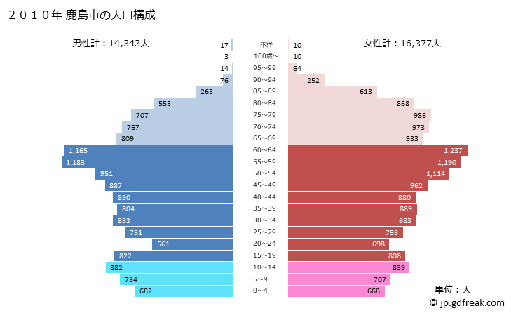グラフ 鹿島市(ｶｼﾏｼ 佐賀県)の人口と世帯 2010年の人口ピラミッド