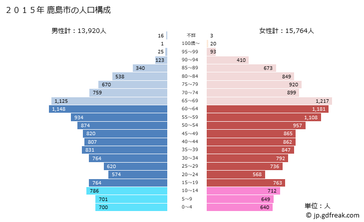 グラフ 鹿島市(ｶｼﾏｼ 佐賀県)の人口と世帯 2015年の人口ピラミッド
